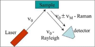 Principles of Raman spectroscopy, showing spectra of five similar molecules – Acetone, Ethanol, Dimethyl Sulfoxide, Ethyl Acetate, and Toluene.