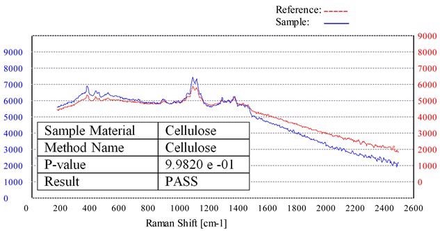 Raman spectrum of a cellulose sample (blue) overlaid with the stored cellulose method (red).
