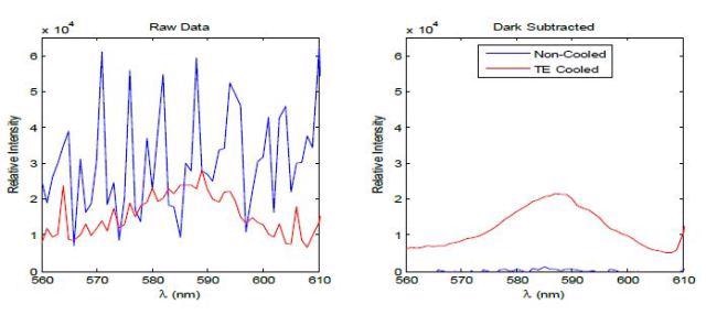 A comparison between a non-cooled (blue) and TE-cooled (red) spectrometer showing the fluorescence spectra of a quantum dot engineered to fluoresce at 584nm.
