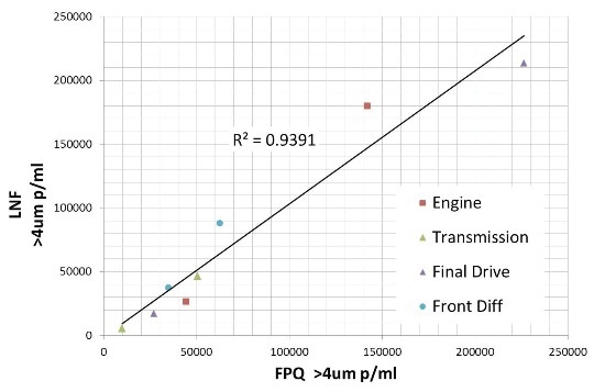 FPQ vs LaserNet Fines®, normal and abnormal wear in different applications