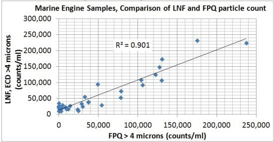 LaserNet Fines® vs. FPQ (counts/ml /> 4µm)