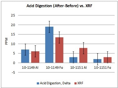 Acid digestion (after – before) vs. XRF