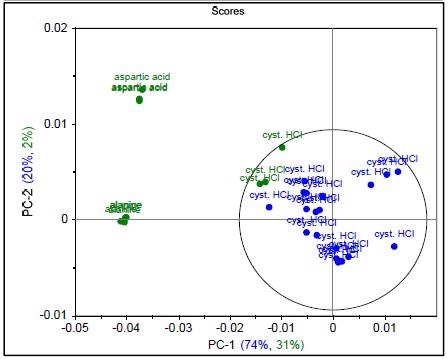 Raman spectrum of L-alanine, L-aspartic acid, and L-cysteine hydrochloride (a), PCA scores plot of all three samples showing unique clusters (b), PCA scores plot for the results of SIMCA-based identification of L-cysteine hydrochloride (c).
