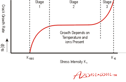 Growth rate of SCC cracks.