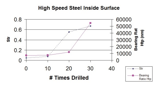 Surface texture analysis of drill bits with increasing usage.