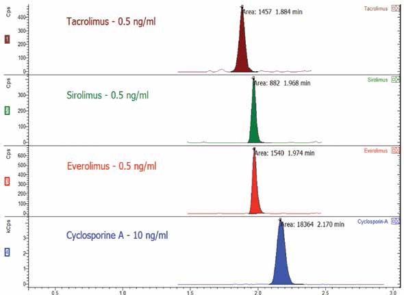 MRM Chromatograms of Four Imminosuppressents in Plasma Matrix.