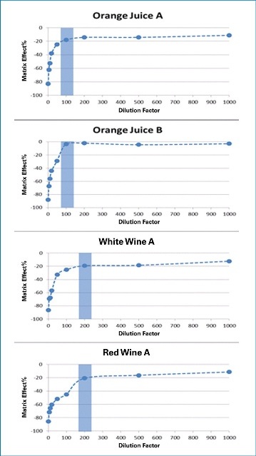 Matrix effect% against dilution factor reveals appropriate dilution factors of 100-fold for orange juice and 200-fold for wine.