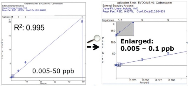 Calibration curve from 0.005 ppb up to 50 ppb.