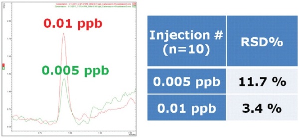 EVOQ sensitivity and reproducibility evaluation. RSD% of 3.4% for 10 replicate injections indicates great sensitivity and robustness.