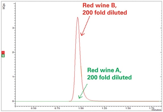Overlaid ion chromatograms of 200-fold diluted red wine B wine and 200-fold diluted red wine A red wine.
