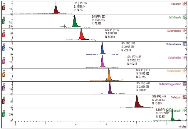 Chromatograms of all nine Sulfonamides studied at LOQ concentration level of 0.1ppb in honey with peak-to peak (PP) S.N ratio.