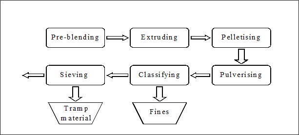 Process Flow Schematic Diagram