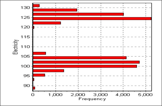 Electricity Cost Figure Variation