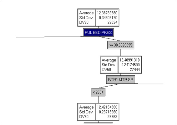 Part of Decision Tree with Particle Size as the Outcome