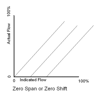 Zero Shift