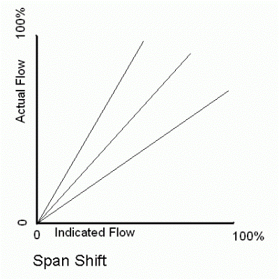 Span Shift