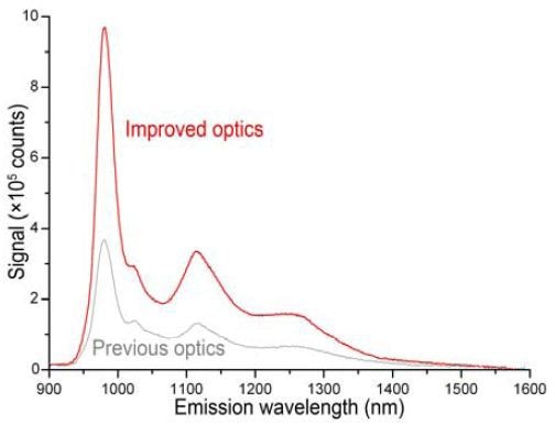 PL signal from the CoMoCat sample de- scribed above. Gray: original NanoLog system; red: improved instrument.