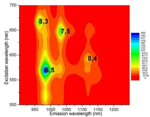 EEM of NIST sample, with SWCNTs (/>10% of maximum) labeled using (n,m) coordinates.