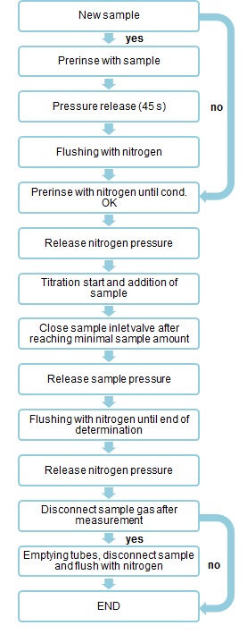 Method sequence of a water determination in gas (l or g).