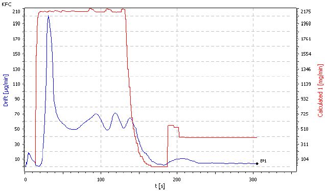Mass flow and drift curve; oven temperature 50°C; PCV half turn open; minimal amount of sample 4000mg.