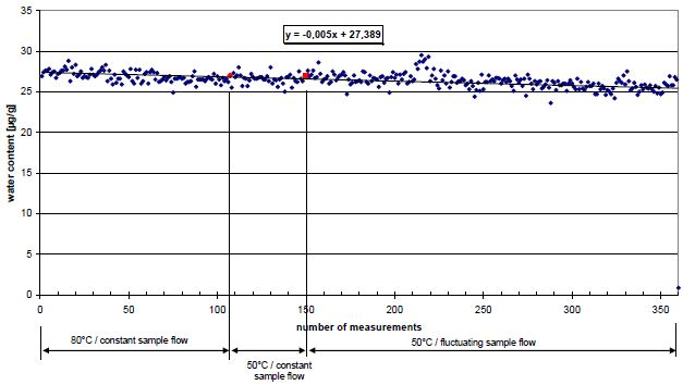 Measured water contents during long-term test.