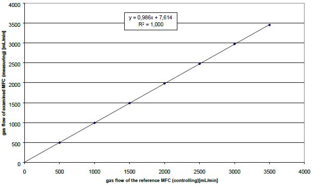 Reference flow versus measured flow – before long-term test
