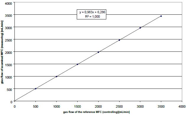 Reference flow versus measured flow – after long-term test.