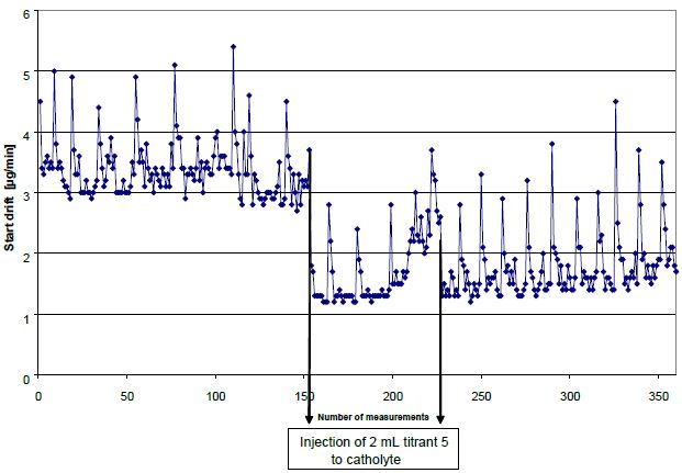 Drift progression; the fluctuation correlates with the level of the anolyte, which leads to a different flow of catholyte into the titration vessel.