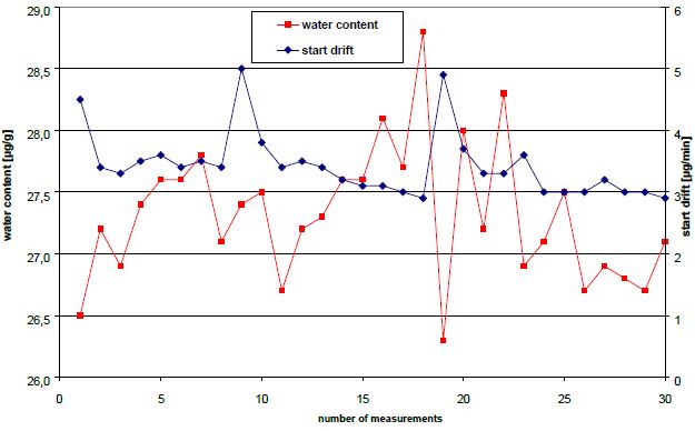 Start drift values and measured water contents after exchanging reagents (first 30 measurements).