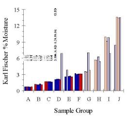 Karl Fischer analysis results of calibration set samples.