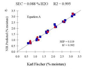 NIR predicted moisture values estimated using Equation A vs. Karl Fischer results.