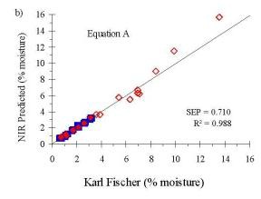 NIR predicted moisture values estimated using Equation A vs. Karl Fischer results.