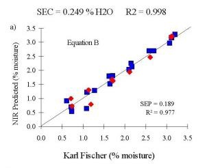 NIR predicted moisture values estimated using Equation A vs. Karl Fischer results.