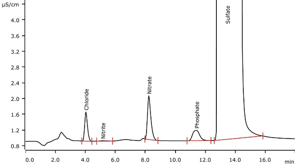 Determination of chloride and sulfate (not quantified) in a highly viscous petrochemical sample applying sample combustion followed by anion chromatography with conductivity detection after sequential suppression. The sample has a particularly high sulfate content.