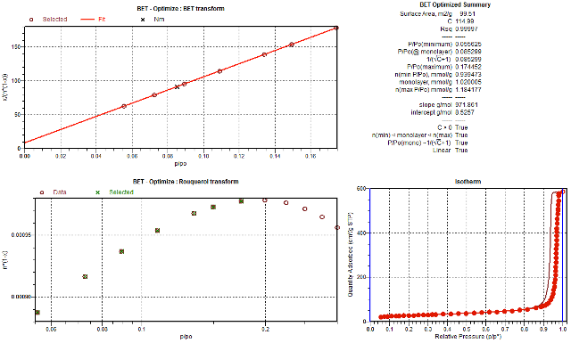 BET surface area for meso-porous silica.