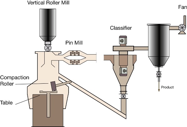 Schematic of a milling circuit, with vertical roller mill, for the production of marble powders.