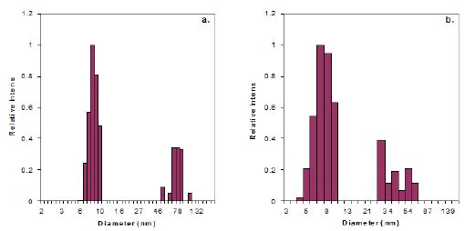 DLS Size Distribution of Proteins at 90°. a. Cold Prep; b. Hot Prep.