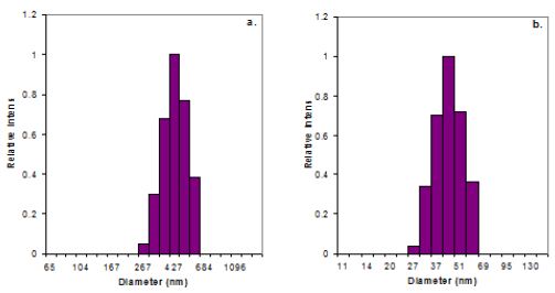 DLS at 20° of Warm Prep. After Filtration. a. 100K MWU; b. 1 Meg MWU.