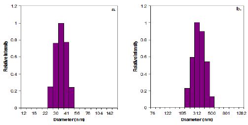 DLS at 20° of water used to dilute proteins. a. Unfiltered; b. Filtered 100K MWU.