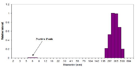 DLS at 20°of Hot Prep Protein after Filtering 100K MWU and Sonication.