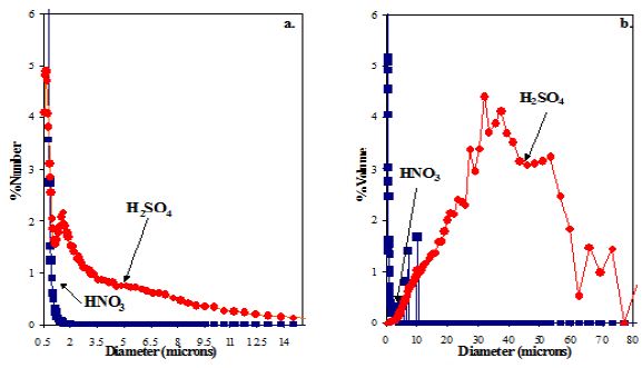 Alumina CMP diluted in Sulfuric Acid (red, circle) and Nitric Acid (blue, squares); a. Number-Weighted PSDs; b. Volume-Weighted PSDs.