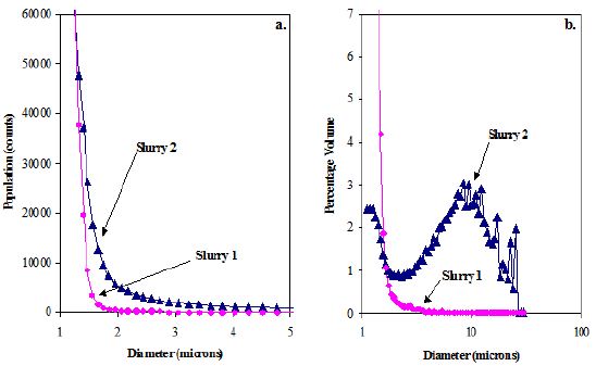 Population Distribution of Cerium Oxide Slurry 1 (circles) and Slurry 2 (triangles); b. Volume-Weighted PSDs for Slurry 1 and Slurry 2.