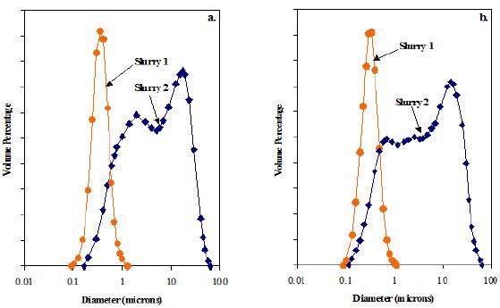 Volume- Weighted PSDs of Slurries 1 (circles) and 2 (diamonds) obtained by Laser Diffraction. a. index of refraction - = 1.65 + 0.01i, b. index of refraction -1.65 + 0.10i.