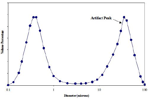 Volume-Weighted PSD of Cerium Oxide Slurry 1 after 20 seconds of sonication obtained from Laser Diffraction.