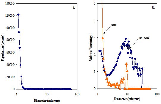 Slurry 1 after 20 seconds of sonication; b. Slurry 2 before and after sonication.