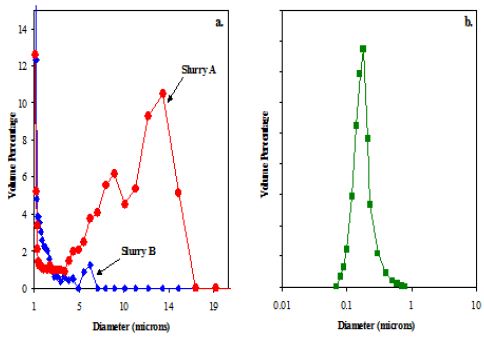 Volume-Weighted PSDs for Silica Slurry A and B obtained from SPOS. B. Volume-Weighted PSD for Silica Slurry A obtained from Laser Diffraction.