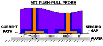 Push-Pull probe