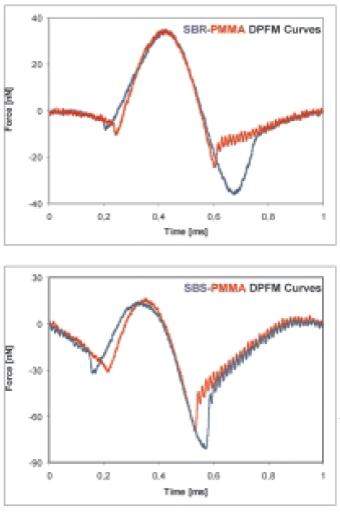 Typical Pulsed Force Curves obtained from the two polymer films.