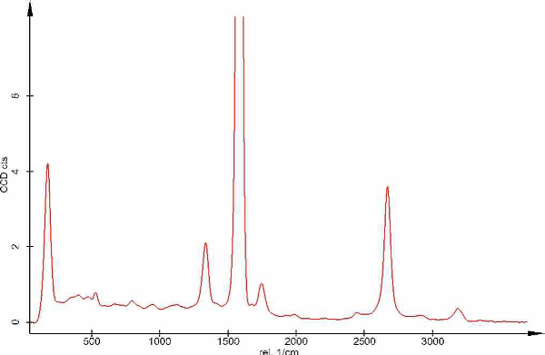 Spectrum of carbon nanotubes. AnchorConclusion
