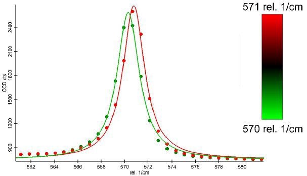 Spectra illustrating the peak shifts. The data points as well as the fitted curve are displayed in the colors corresponding to Figure 7.